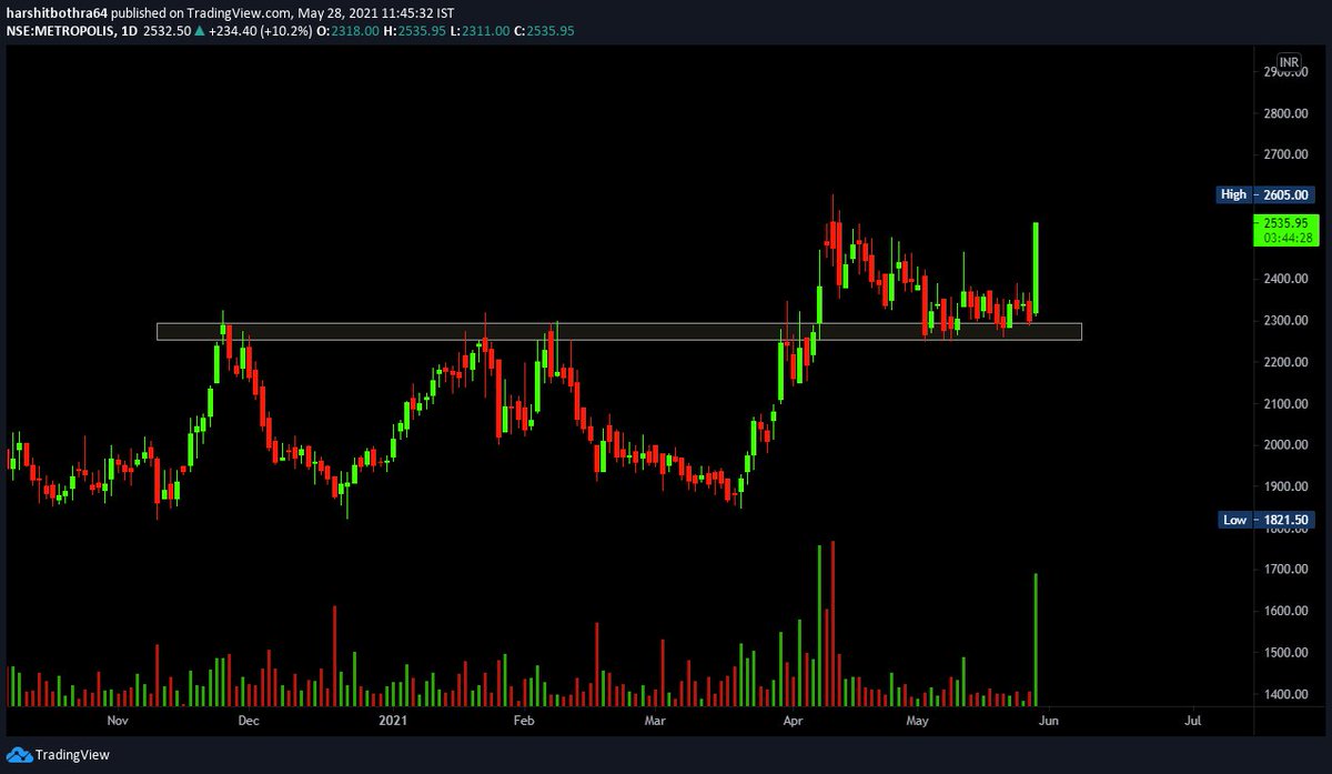 Breakout_trades's tweet photo. #METROPOLIS 2320 -> 2530++ 

up 10%++ Today

#LowRiskSetups at it's BEST.

#OneGoodTrade in making 😊

@CAPratik_INDIAN 
@Investor_Mohit https://t.co/M1EA6qt9uv