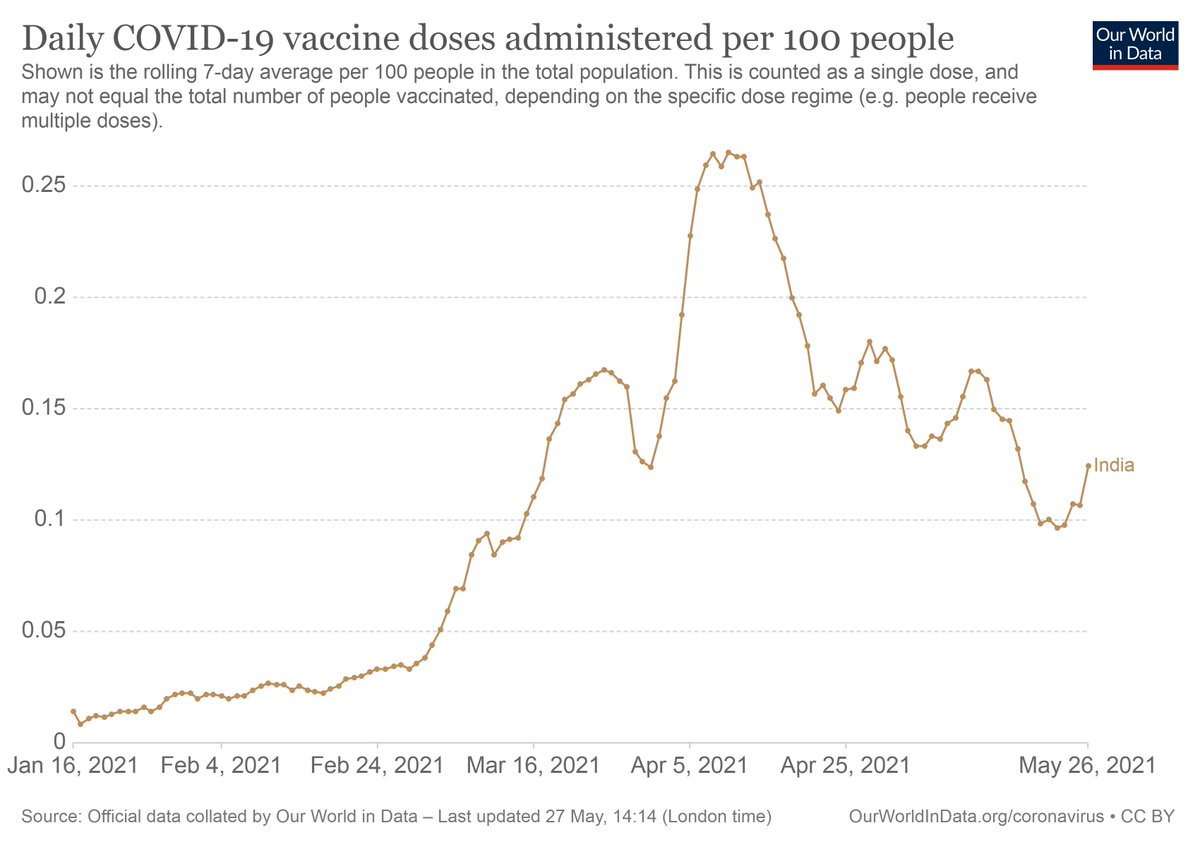 indilogmoving's tweet photo. #VaccinationsUpdate https://t.co/3XsW3prpE9