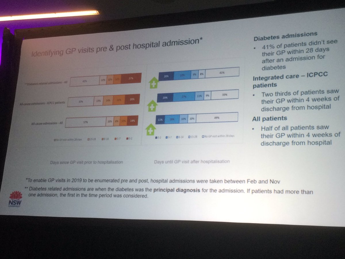 raj_verma1's tweet photo. James Linden @NSWHealth outlines the Lumos data linkage between primary care, hospital and patient experience data. Helps analyse and improve integrated care initiatives with real evidence (eg reduction in HbA1c for diabetes) #VBHCCONF2021 https://t.co/SOuXgLfmm3