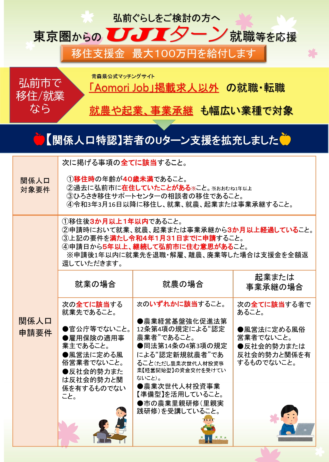 弘前市東京事務所 移住支援金 若者のuターン支援を拡充しました 弘前市では 東京23区に在住または通勤している方が弘前市内へ移住し県内企業へ就職等する際に移住支援金を支給する事業を実施しています 令和3年度より 関係人口特認 等 支給対象者