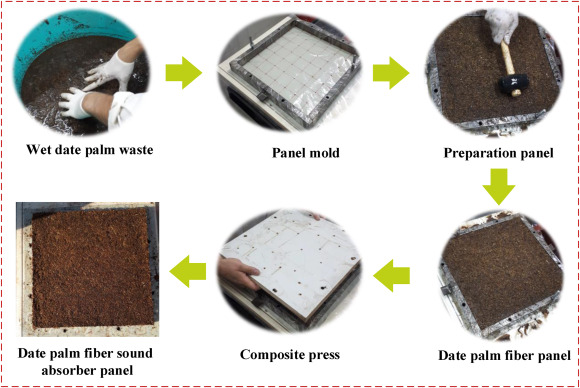 UmbertoBerardi's tweet photo. BeTOP is pleased to announce a new outcome about natural sound-absorbing materials "Use of date palm waste fibers as sound absorption material" - this is the 2nd paper today published in J. Building Engineering https://t.co/0WB6jjAtGP #greenmaterial #sound #sustainability #betop https://t.co/9SsSGCEQ8Y