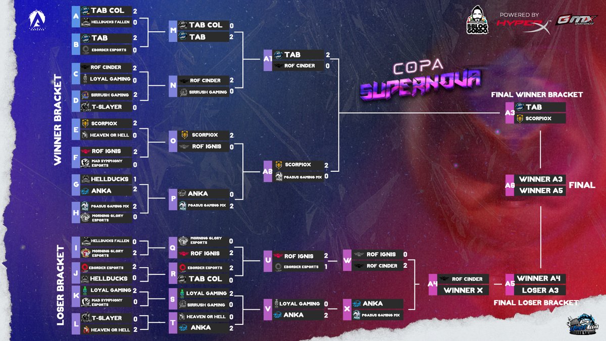 TAB_Anomaly's tweet photo. #CopaSupernova || ¡PLAYOFFS! 🔥 

💥PLAYOFFS de Copa Supernova🏆

¡Se acerca la gran final en la copa y estos 2 equipos vienen con todo! 😮

@EsportsAnka vs @PgasusG - 9PM BO3

📍Transmisión en Twitch: 
https://t.co/7c9lE53Llg https://t.co/AMfUnIJL6K
