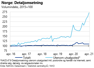 oydorum's tweet photo. Gradvis gjenåpning til tross: Stadig flere blir hekta på bekvemmelighetsleveringen på egen dørmatte. Mens samlet detaljomsetning steg 0,3% m/m i april, steg netthandelen med nye 8%, til nesten det doble av førkoronanivået. Men ennå bare 4% av all omsetning =>  Kan øke mye mer. https://t.co/ipFnLf62uH
