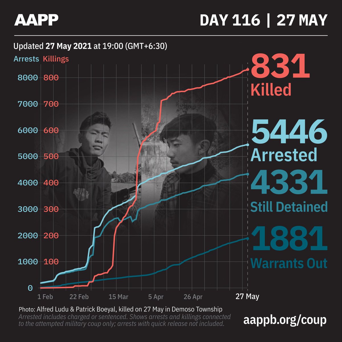 Military Junta killed 831 people within 116 Days after February 1 Military Coup. 

#ASEANrejectSAC 
#ASEANimposeJuntaEmbargo
#WhatsHappeningInMyanmar