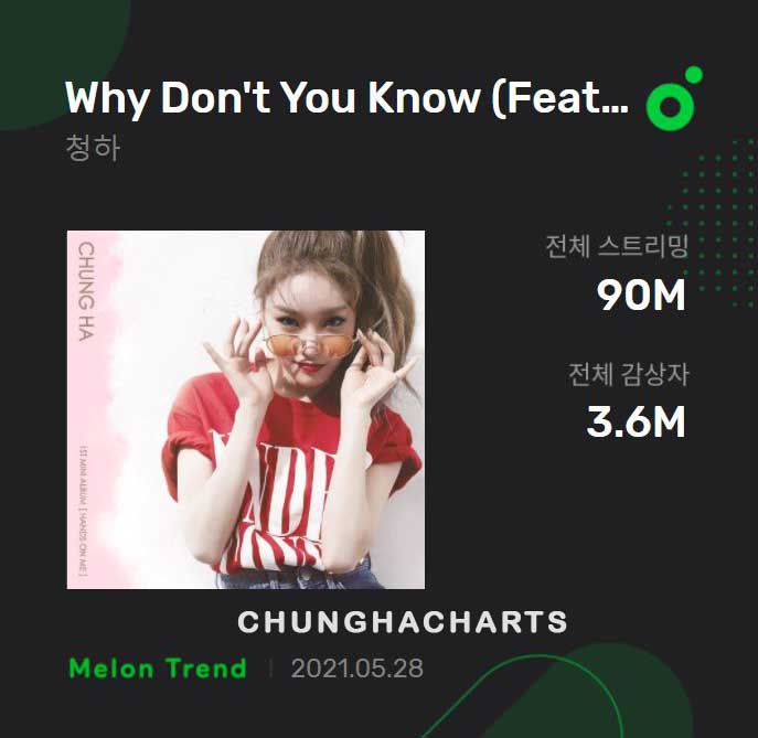 CHUNGHA 'Why Don't You Know' has surpassed 90 Million stream...