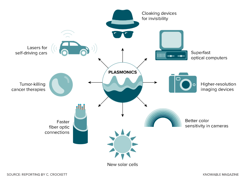Luckyviana's tweet image. Uau, MUITO MANEIRO!!
mas pra qq serve? 😅

A #plasmônica é um campo relativamente novo (~40 anos) com extensas³ aplicações em:

&amp;gt; biomedicina 💊 (vs. câncer; imageamento)
&amp;gt; sensores 🌡️ (detecção de microorganismos etc)
&amp;gt; catálise ⚗️(indústria química)
&amp;gt; células solares ☀️(💜)
+++
