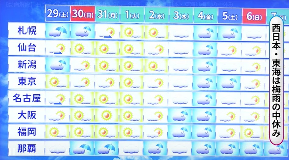 Yahoo 天気 災害 ヤフー天気 S Tweet もうすぐ6月 関東甲信の梅雨入りは 沖縄は雨続く 西日本 東海は梅雨の中休み 関東甲信では まだ梅雨入りの発表はありません 東京で次に雨が降りそうなのが6月4日 金 と5日 土 もしかしたらこのタイミングで梅雨入り Yahoo 天気 災害 ヤフー天気 S Tweet もうすぐ6月 関東甲信の梅雨入りは 沖縄は雨続く 西日本 東海は梅雨の中休み 関東甲信では まだ梅雨入りの発表はありません 東京で次に雨が降りそうなのが6月4日 金 と5日 土 もしかしたらこのタイミングで梅雨入り