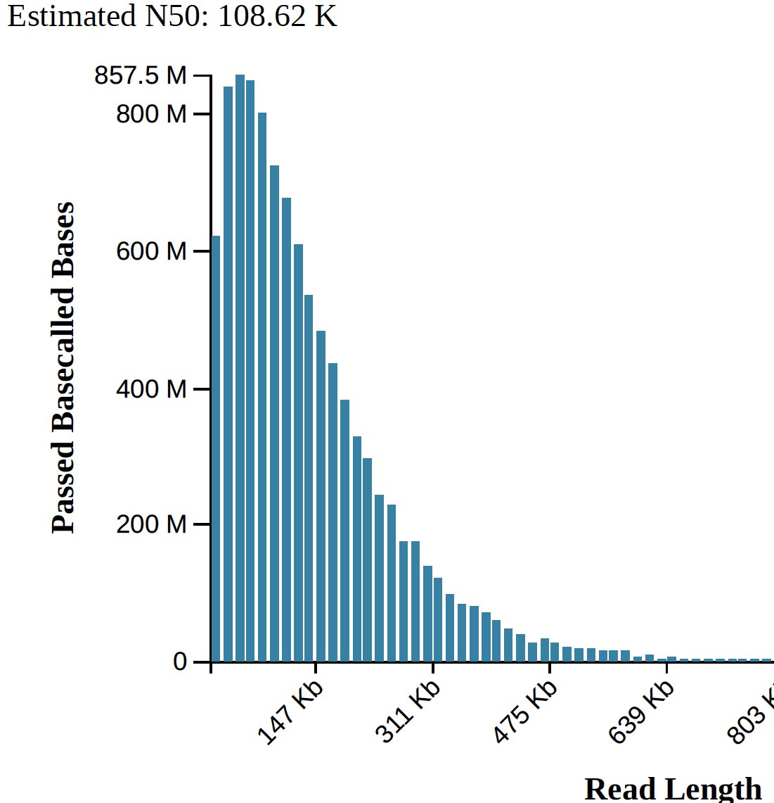 Despite of power outage during my ultra-long reads <a href="/nanopore/">Oxford Nanopore</a> sequencing, a decent data (&gt;12Gb, N50 &gt;100kb with few +1mb reads) was generated from my test run. Happy to replicate <a href="/circulomics/">Circulomics</a>'s protocol for uHMW DNA extraction and Nanobind Library prep @GIH_UQ