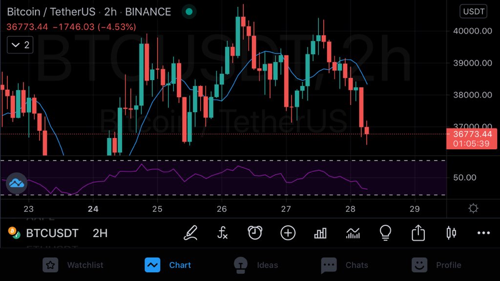 BallinTraders's tweet photo. The head and shoulder pattern downward for #BTC is being formed. If #bears can sustain price then drop to 35k$ and 34k$ is possible. 

#btc #bitcoin #binance #bnb #bch #xrp #xlm #dogecoin #ltc #Ethereum #eth  #doge #ADA #Cardano #Futures #cryptocurrencies  #analysis #TradingView https://t.co/rSaguGayS8
