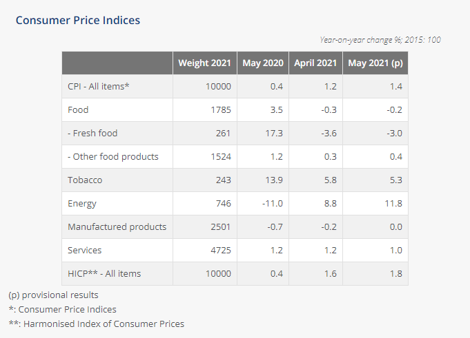French CPI May 2021 - Full Report, Read Here.

insee.fr/en/statistique…