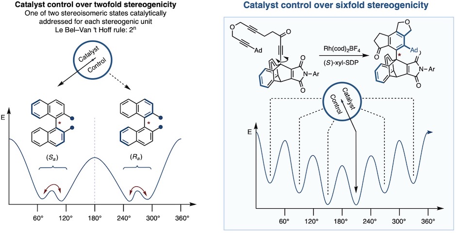 christof_sparr's tweet photo. Very excited to share that stereoselective catalysis allows to navigate stereochemical space beyond binary (Le Bel–Van ’t Hoff rule): "Catalyst control over sixfold stereogenicity", now published in @NatureCatalysis https://t.co/BCCNjMDGIc Proud of the team. https://t.co/rNmzHndUPx