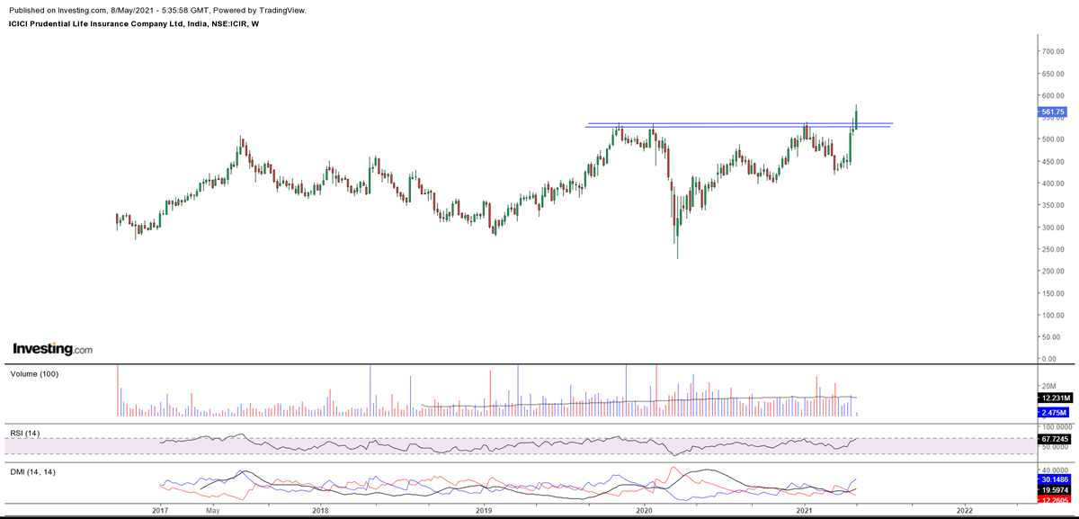 krishnblue's tweet photo. #ICICIPRULI(545)~ Looks gr8 D& W charts. Perfect re -test of BO zone and bounced from there.
In new series huge short covering happening. Fresh longs too are getting added. Huge volumes on FnO side. V good rise in PCR. Looks great !!
@MyFnO @insharebazaar @vivekthebaria https://t.co/Vd1Fzpz53I