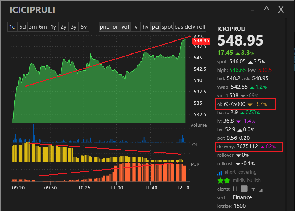 krishnblue's tweet photo. #ICICIPRULI(545)~ Looks gr8 D& W charts. Perfect re -test of BO zone and bounced from there.
In new series huge short covering happening. Fresh longs too are getting added. Huge volumes on FnO side. V good rise in PCR. Looks great !!
@MyFnO @insharebazaar @vivekthebaria https://t.co/Vd1Fzpz53I