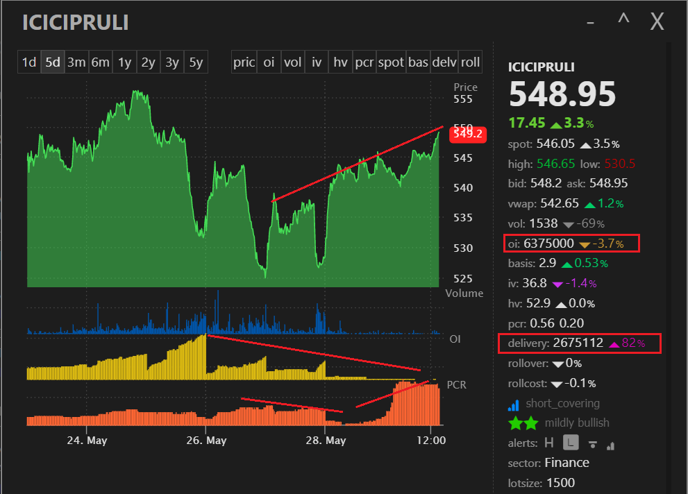 krishnblue's tweet photo. #ICICIPRULI(545)~ Looks gr8 D& W charts. Perfect re -test of BO zone and bounced from there.
In new series huge short covering happening. Fresh longs too are getting added. Huge volumes on FnO side. V good rise in PCR. Looks great !!
@MyFnO @insharebazaar @vivekthebaria https://t.co/Vd1Fzpz53I
