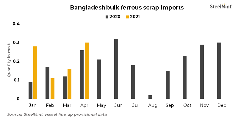 BigMint_Co's tweet photo. Bangladesh: Bulk scrap import #prices fall in recent deals from the US
Read more: https://t.co/cKuiuyTrjL
Stay updated with the market, download SteelMint mobile app: https://t.co/Sf6Do1vxS4
#ScrapImport #SteelMintIntel https://t.co/nzZTnCRouQ