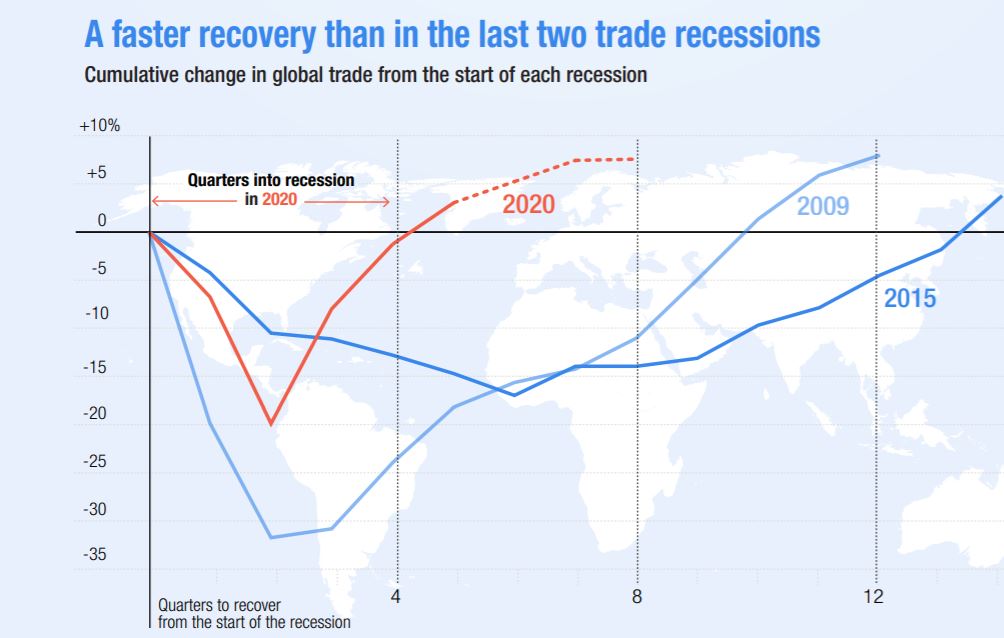 ania_jankowski's tweet photo. Great news for global businesses! Trade is recovering faster than in previous recessions according to the @UNCTAD Global Trade Report. 

Looking to make the most of emerging opportunities?
👉check out https://t.co/UW1JYnAJtg https://t.co/Rqa9XVgMCk