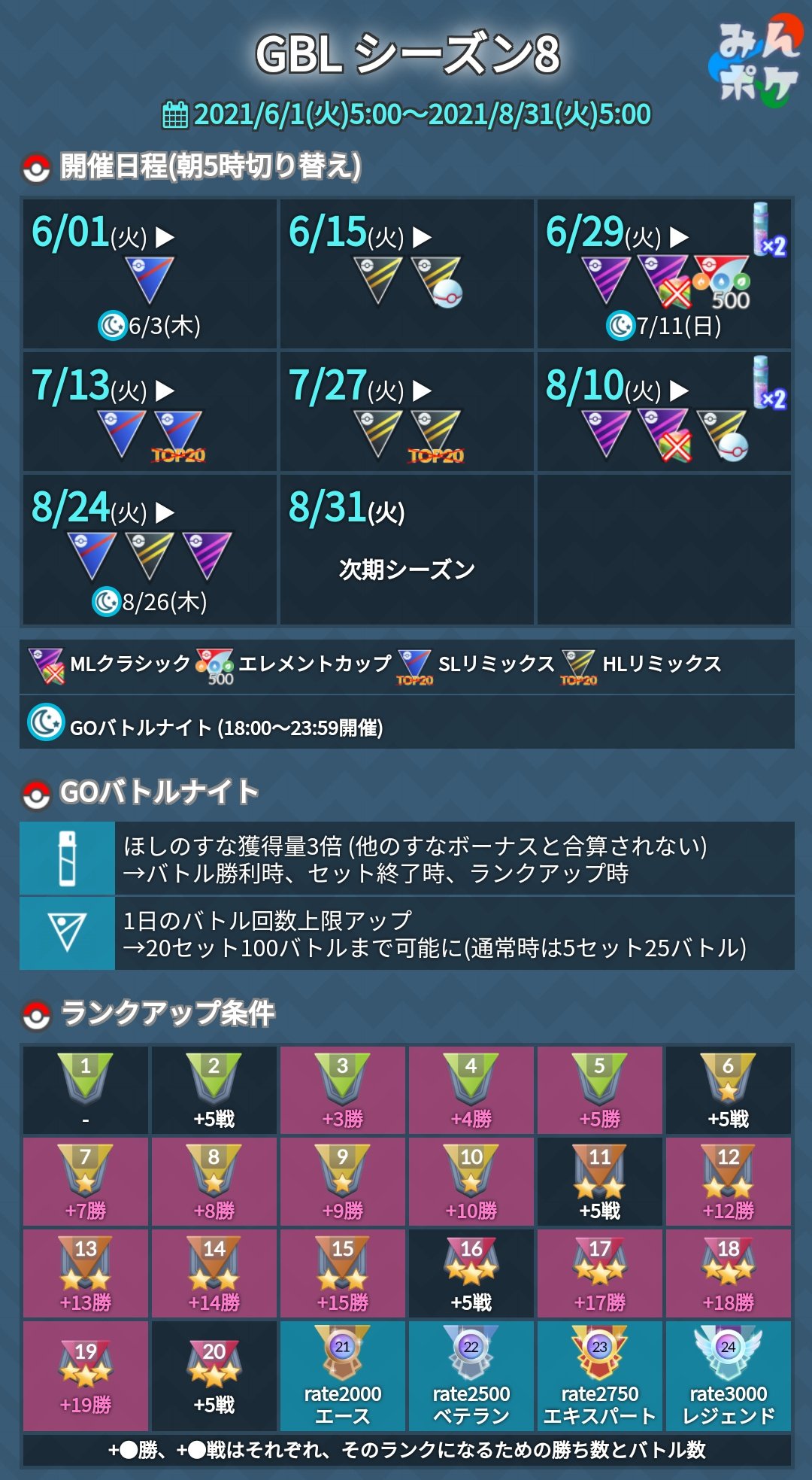 ポケモンgo攻略 みんポケ Goバトルリーグ シーズン8の開催日程と報酬をまとめました 今シーズンは昨年行われたgoバトルナイトが復刻 期間中に計3回開催されます また 特殊カップとして Slリミックス Hlリミックス エレメントカップが開催されます ポケモンgo攻略 みんポケ Goバトルリーグ シーズン8の開催日程と報酬をまとめました 今シーズンは昨年行われたgoバトルナイトが復刻 期間中に計3回開催されます また 特殊カップとして Slリミックス Hlリミックス エレメントカップが開催されます