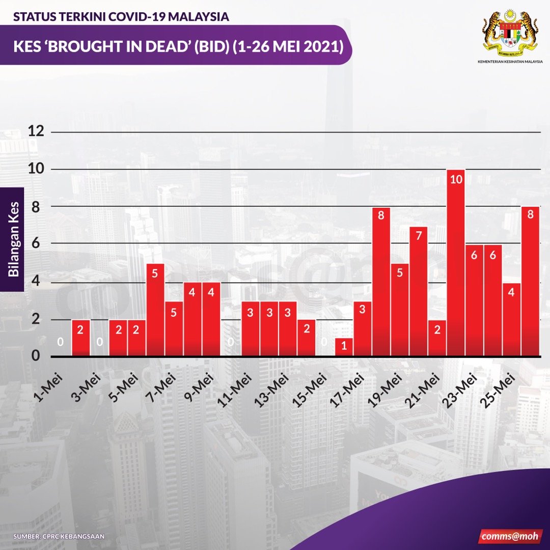KKMPutrajaya's tweet photo. Kes Brought In Dead (BID) semakin meningkat. Berikut contoh tiga senario yang mungkin berlaku.

Senario 1 
Bergejala seperti demam dan batuk. Pergi ke klinik untuk dapatkan ubat. Tidak buat ujian saringan #COVID19. Beberapa hari kemudian ditemui meninggal dunia di rumah. https://t.co/QqneJD7dpF