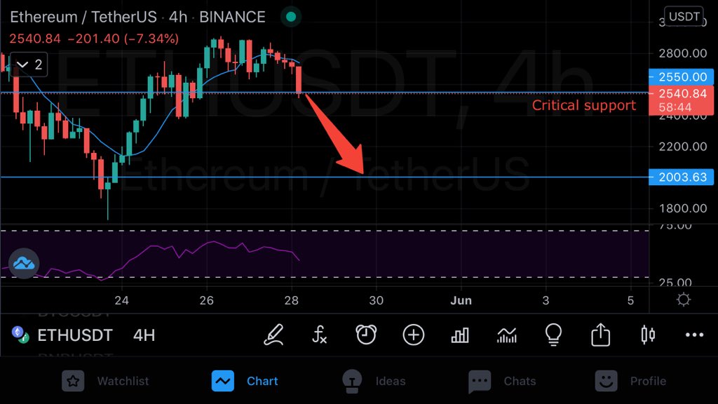 BallinTraders's tweet photo. #Ethereum price prediction 

2550$ is critical support for #ETH which If breaks drop to 2000$ is highly possible. 

#btc #bitcoin #binance #bnb #bch #xrp #xlm #dogecoin #ltc #Ethereum #eth #doge #ADA #Cardano #Futures #cryptocurrencies #CryptoNews #analysis #TradingView https://t.co/Qrv0FFpr7y