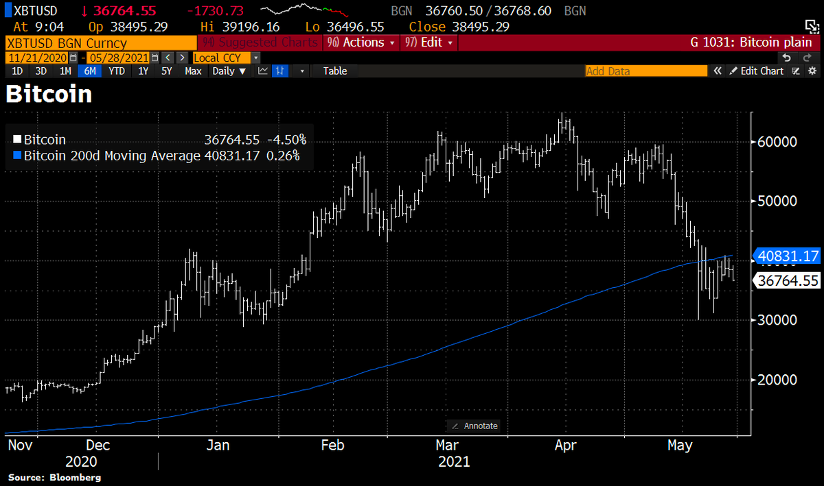 Star investor Cathie Wood says #Bitcoin is "impossible" for officials to shut down, rebuts ESG fears. Bitcoin continues hovering below the 200d MA. bloomberg.com/news/articles/…