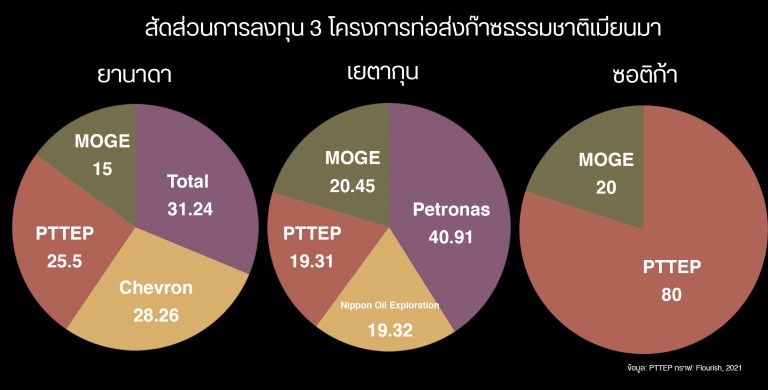 Led by Thai CSOs, 76 orgs submit open letter requesting <a href="/pttplc_official/">PTT Public Company Limited</a> suspend natural gas payments to #Myanmar military junta✊🏽🪧 

PTTEP is co-investor in Yanada &amp; Yetagun gas pipeline &amp; main investor in Zawtika sending millions of 💲💰 to military👉🏽ow.ly/xyTB50EXoQt