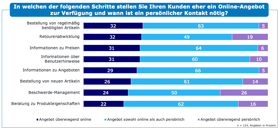 IntelliShopAG's tweet photo. 💻 Onlineangebot VS. Persönlicher Kontakt 🤝
Laut dem neusten B2Bkix werden Bestellung von regelmäßig benötigten Artikeln & die Retourenabwicklung bei 32% der Befragten überwiegend online abgewickelt. Wie sieht das bei Ihnen aus? 🤓
@ECCKoeln #BeIntelli #b2b #customerjourney https://t.co/gVr3vKJbIi