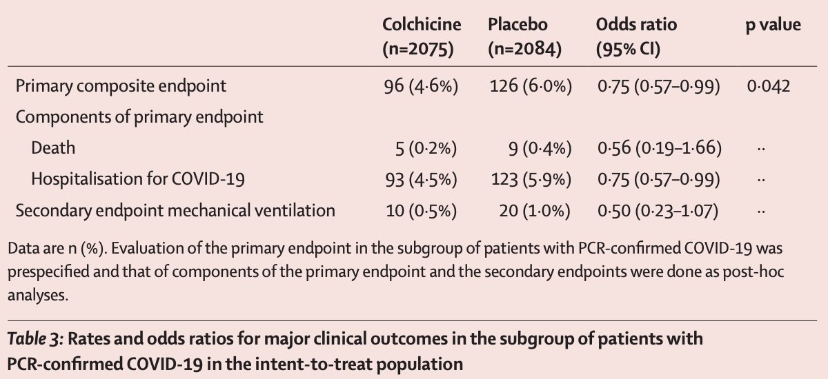 dvrachatis's tweet photo. "Among pts with PCR-confirmed COVID-19, #colchicine led to a lower rate of the comp. of death or hosp. admission vs placebo."  #COLCORONA @LancetRespirMed. Congrats to @jctardif_mhi for the leadership. Proud to have participated under Prof. S. Deftereos. https://t.co/wYibKaF0i6 https://t.co/A8kaDr7x8f
