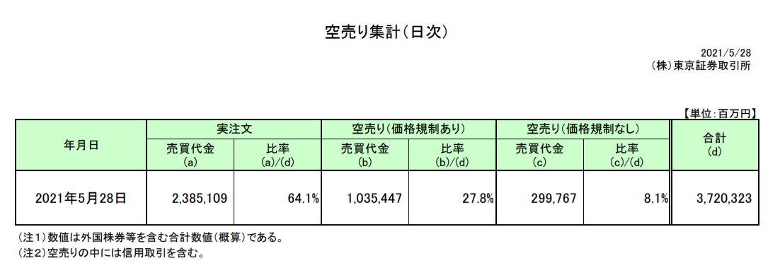 にこそく 空売り比率 35 9 すごい減った 昨日 44 4 今月 5 11 月 47 3 日経 909円 5 12 火 48 2 日経 461円 5 11 から急に空売りが増え この週 海外勢1兆円超 ドカ売り 5 12 Msci入れ替え発表 日本 新規採用 0 除外 029銘柄 日本株売り にこそく 空売り比率 35 9 すごい減った 昨日 44 4 今月 5 11 月 47 3 日経 909円 5 12 火 48 2 日経 461円 5 11 から急に空売りが増え この週 海外勢1兆円超 ドカ売り 5 12 Msci入れ替え発表 日本 新規採用 0 除外 029銘柄 日本株売り