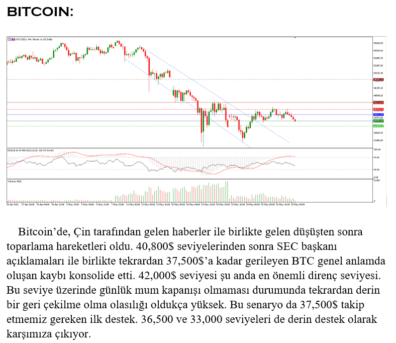 damlaakcay12's tweet photo. #Bitcoin’de, #Çin tarafından gelen haberler ile birlikte gelen düşüşten sonra toparlama hareketleri oldu. #borsa #moon #sec #SEC # https://t.co/F15A3j1PI4