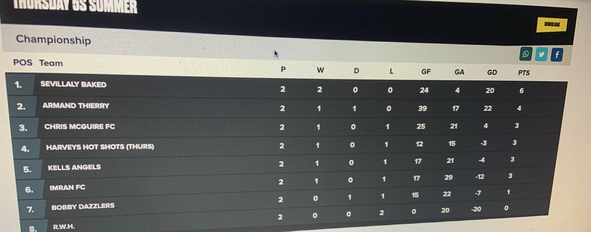 TealAFC's tweet photo. TABLE TIME I After last night‘s results, we rise to second in the table. Five games to go. #UTAT https://t.co/XNQdtuZNO5
