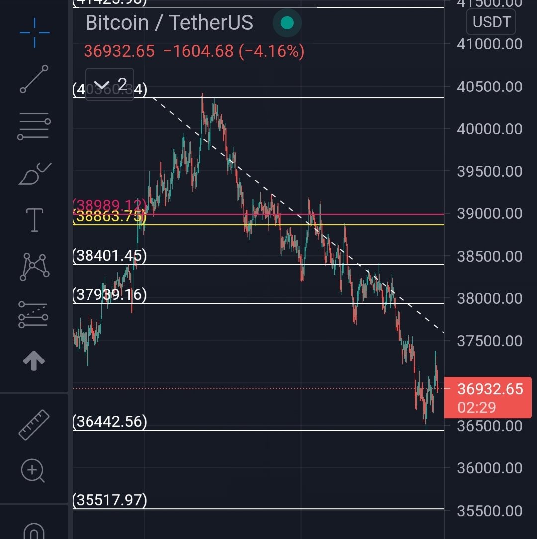 army_shiba's tweet photo. #BTC SHOULD REACH OUT THE YELLOW ZONE (38.863$) FOR THE GOOD OF CRYPTO MARKET!

FOR MORE CHARTS JOIN MY TG.👇

https://t.co/OtIepkhGj5 https://t.co/1adGlJV6dv