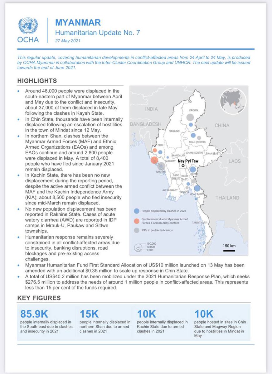 myat_moon's tweet photo. 37,000 were displaced from Kayah state. More than 9,000 have fled from Mindat. 2,800 displaced by conflict in northern Shan State. According to @ochamyanmar, humanitarian response those areas as “severely constrained“. #May28Coup  #WhatsHappeningInMyanmar https://t.co/O07AhiYpxg