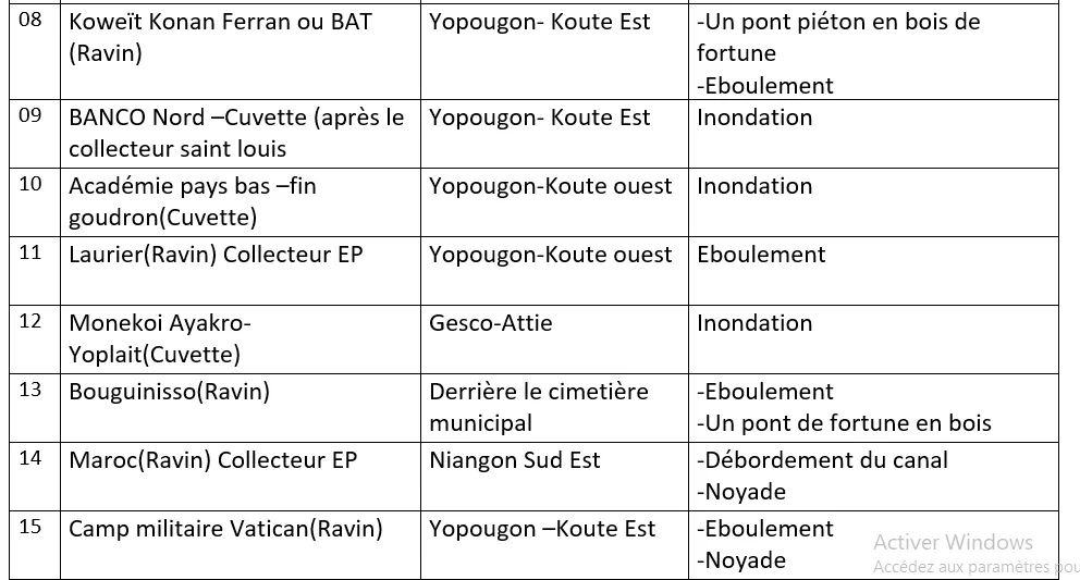 Yopougonbeaute's tweet photo. #Inondations, #Eboulements #Pluies
Les Zones à haut risque #Yopougon
23 zones à risque inédifiées pour l'année 2021. https://t.co/ayLbhRWlAq