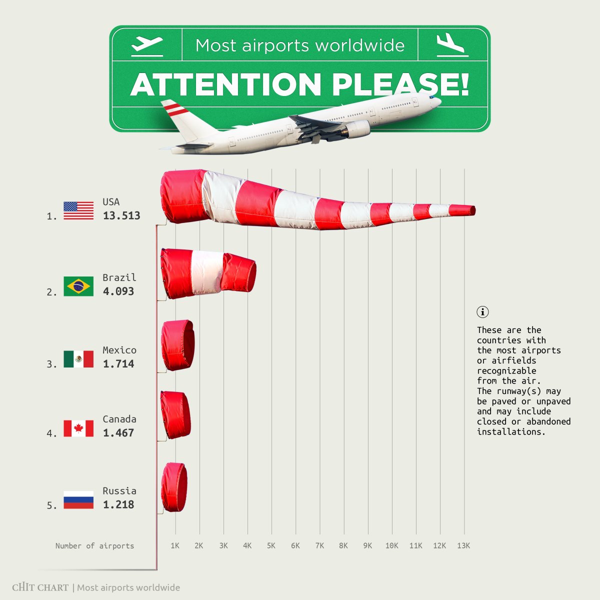 chit_chart's tweet image. Attention please! Now boarding brand new  #chitchart 
Which are the countries with the most airports in the world ?
#chart #technology #airports #Infographic #datagraphic  #GraphicDesign  #typography #airplanes  #USA  #Brazil  #Mexico  #Canada  #Russia