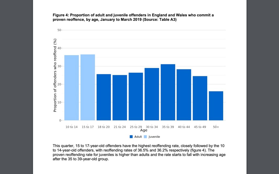 Some startling figures from <a href="/MoJGovUK/">Ministry of Justice</a> on reoffending rates. These are very latest stats, showing proportion of offenders cautioned, released from custody or given a community sentence in Jan - March 2019 who committed another crime within a year &amp; were cautioned or convicted  1/5