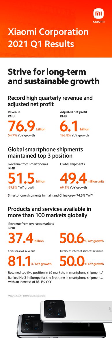 borja_xiaomi's tweet photo. Se han presentado los resultados financieros del primer trimestre de 2021: #Xiaomi obtiene resultados récord de ingresos y beneficios, alcanzando niveles históricos. 
Muchas gracias a los #MiFans, partners, clientes y medios por vuestra confianza y apuesta en este proyecto. https://t.co/XUtiSJAWvN