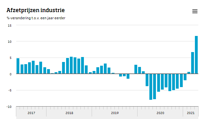 De prijzen in de industrie stijgen met 12%. 
Dat is simpel veel en zal ook in de inflatie terecht komen.