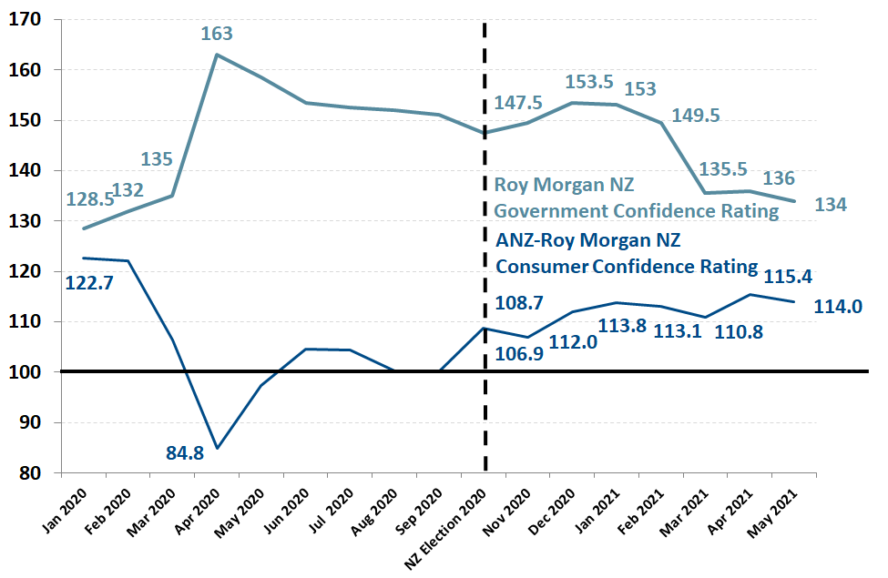 RoyMorganNZ's tweet photo. NZ Labour-led Government leads Opposition by 17% in May: 56% cf. 39%. Support for NZ's Labour/Greens government was up 1% pt to 56% in May. Support for the Labour Party was up 3.5% pts to 45% while support for the Greens dropped 2.5% pts to 11%... #nzpol https://t.co/tqeLBLjRJ2 https://t.co/VyRfdldoKy