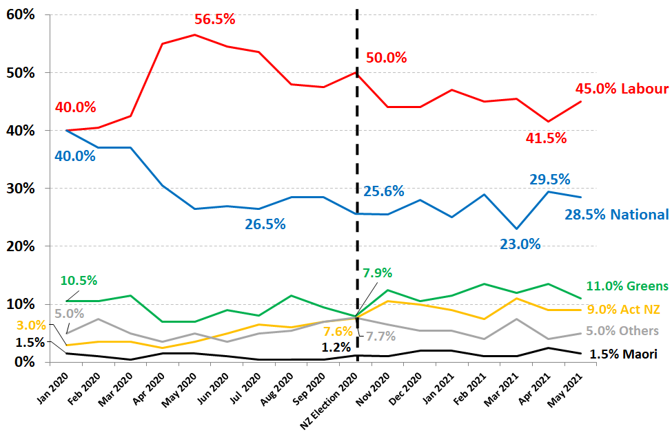 RoyMorganNZ's tweet photo. NZ Labour-led Government leads Opposition by 17% in May: 56% cf. 39%. Support for NZ's Labour/Greens government was up 1% pt to 56% in May. Support for the Labour Party was up 3.5% pts to 45% while support for the Greens dropped 2.5% pts to 11%... #nzpol https://t.co/tqeLBLjRJ2 https://t.co/VyRfdldoKy