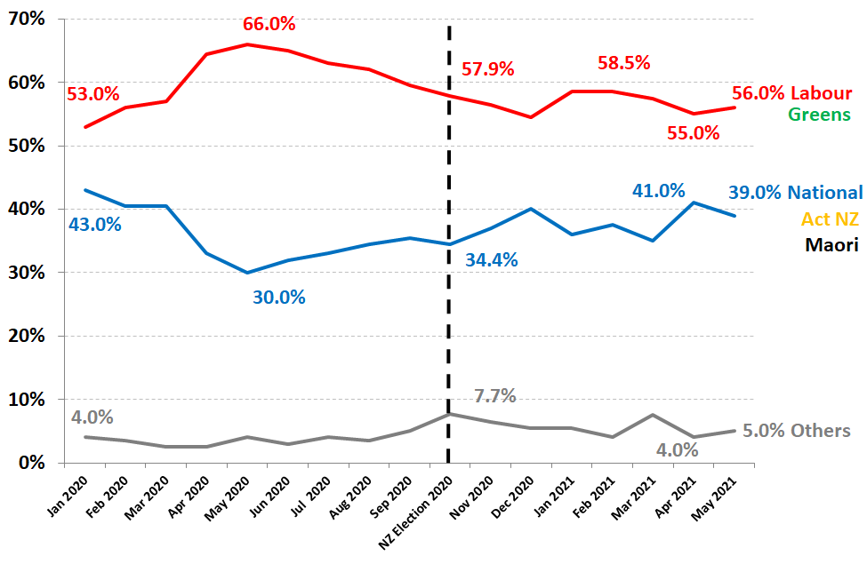 RoyMorganNZ's tweet photo. NZ Labour-led Government leads Opposition by 17% in May: 56% cf. 39%. Support for NZ's Labour/Greens government was up 1% pt to 56% in May. Support for the Labour Party was up 3.5% pts to 45% while support for the Greens dropped 2.5% pts to 11%... #nzpol https://t.co/tqeLBLjRJ2 https://t.co/VyRfdldoKy