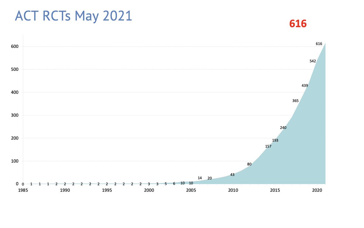 contextconsult's tweet photo. Wow - number of ACT RCTs up to 616! Was 414 in just Feb. In 2020 there were 100 in a year for the first time. Things are accelerating! https://t.co/MvOadYJHd9