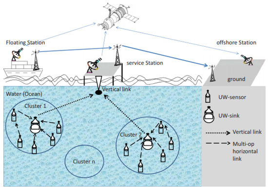 Sensors_MDPI's tweet image. A Comprehensive Survey of Recent #RoutingProtocols for #UnderwaterAcousticSensorNetworks
👉mdpi.com/1424-8220/19/1…

#underwatersensornetworks
#sensors