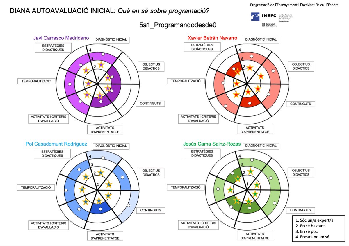 a1_Programando0's tweet image. 🧩QBI PRA 13🧩
Posem punt final a les pràctiques recuperant les dianes d’autoavaluació🎯. Des del nostre grup estem molt satisfets amb els resultats, ja que observem una millora en tots els aspectes. Tot i això, encara queda molt per aprendre❗️
Av. In ⚪️
Av. Fin⭐️
#PEAFE_2021
