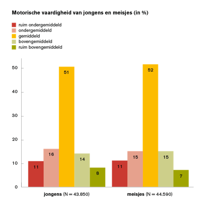 MQScan's tweet photo. Motorische vaardigheid van jongens en meisjes: Wat opvalt is dat ongeveer de helft gemiddeld scoort, maar dat meer kinderen ondergemiddeld scoren dan bovengemiddeld. Dit willen we natuurlijk het liefst omdraaien! Er lijkt wel verbetering te zijn t.o.v. 2019! #MQScan #motoriek https://t.co/ys2Ko3gj6m