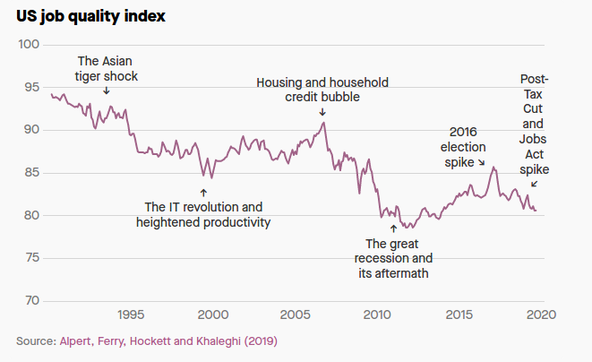 RodneyR58127664's tweet photo. 4. #H1Bvisa enactment (1990), F1 #STEM #OPT increases (2009) may have exerted downward pressure on #JobQualityIndex (ratio High Pay #Jobs:Low Pay Jobs) as well @RBReich @SenSanders.
'The Job Quality Index is the economic indicator we've been missing'
https://t.co/SbOnYkt3RM https://t.co/9wSGBxU9Jb