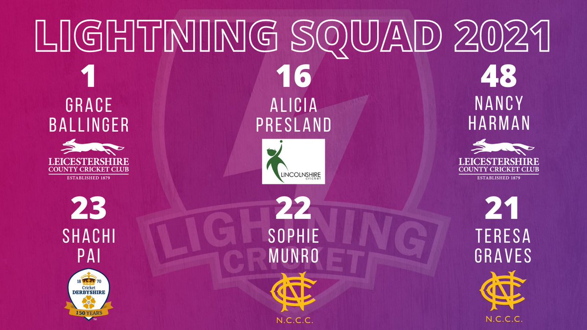 TheBlazeCricket's tweet photo. Introducing our 2021 Lightning Competition Squad β‘οΈ
We have named a strong 18 player squad who will represent Lightning this summer across the Rachael Heyhoe Flint and T20 competitions!
We are East Mids,
We are Lightning β‘οΈ https://t.co/c0sn5DQT58