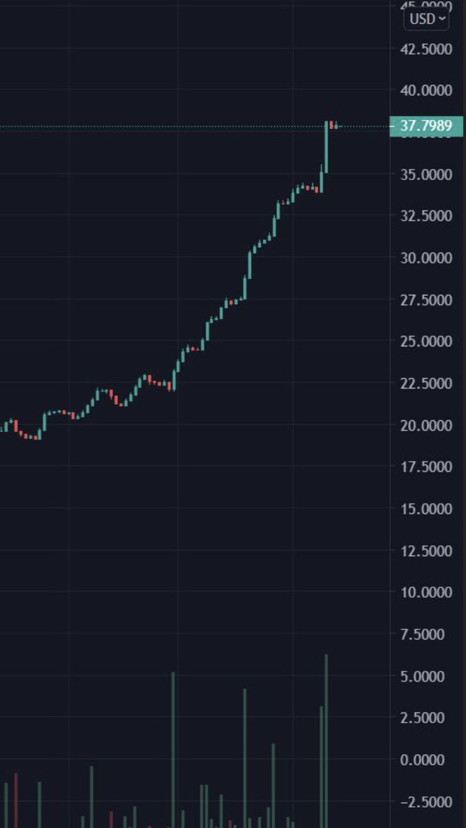 idonthaveadoor's tweet image. @LockCoinBSC #lockcoin 

Yep... wow. 🤦‍♂️🤦‍♂️🤦‍♂️
Feel like an idiot now.
This coin launched yesterday with a price of $2. I thought “nah too high launch price”
Only has 100000 coins though.
BOY was I wrong!!!
Bought in at $18 &amp;amp; doubled since ($37).
I think $100 easy. Could hit $500 🤷‍♂️