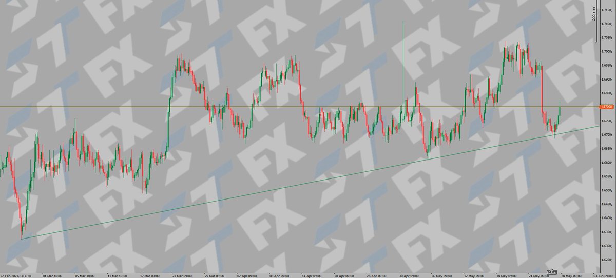 forexliam_'s tweet photo. EURNZD. Nice bounce from the trend line https://t.co/fa9em07KV7