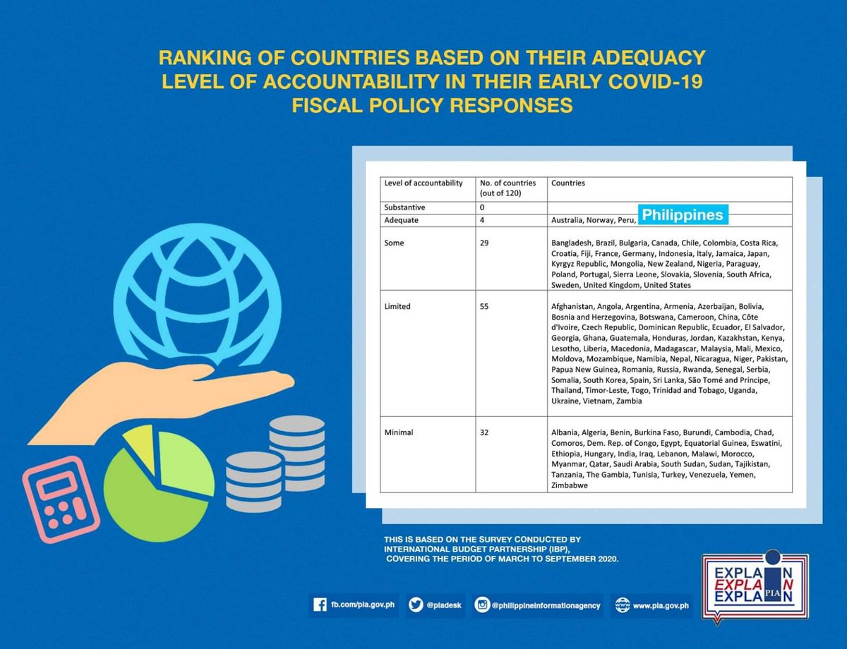 PIADesk's tweet photo. LOOK: The Philippines is among four countries that reached an “adequate” level of accountability in its early COVID-19 fiscal policy responses, according to a survey conducted by the International Budget Partnership (IBP).
#COVID19 #AccountabilityPH #FiscalPolicy https://t.co/ok1zVVtizB
