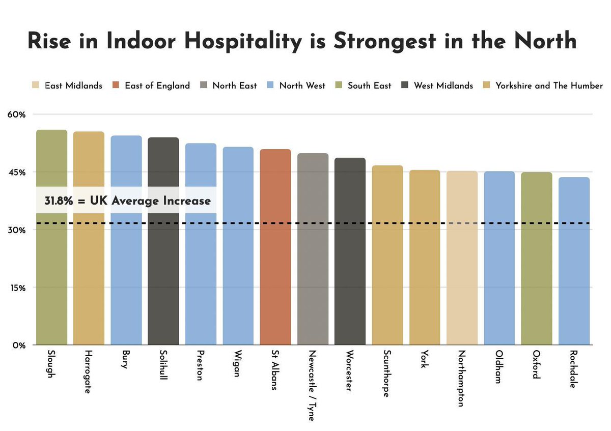 Visits to the UK’s hospitality and restaurant sector went up by around a third (32%) in the week immediately following the re-opening of indoor hospitality on Monday 17 May with the North West leading the recovery.
Read more: huq.io/indicators/hos…

#COVID19 #Hospitality